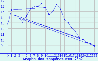 Courbe de tempratures pour Dippoldiswalde-Reinb