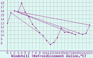 Courbe du refroidissement olien pour Murrurundi Gap