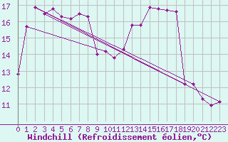 Courbe du refroidissement olien pour Rennes (35)