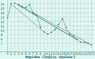 Courbe de l'humidex pour Potes / Torre del Infantado (Esp)