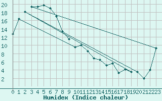 Courbe de l'humidex pour Wagga Airport