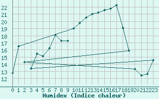 Courbe de l'humidex pour Tribsees