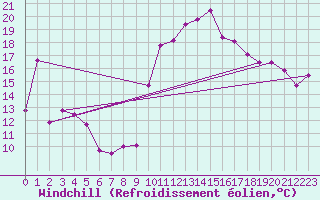 Courbe du refroidissement olien pour Cap Cpet (83)