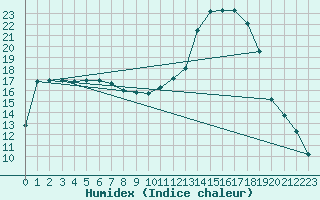 Courbe de l'humidex pour Lhospitalet (46)