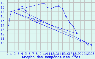 Courbe de tempratures pour Solenzara - Base arienne (2B)