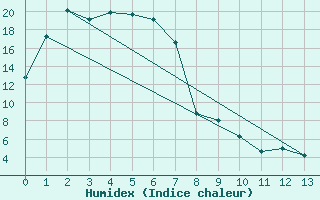 Courbe de l'humidex pour Condobolin Airport Aws