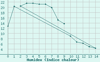 Courbe de l'humidex pour Cygnet River Kingstone Aerodrome Aws