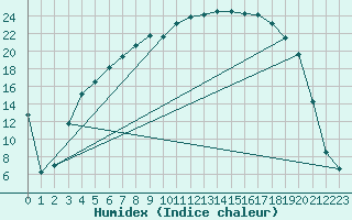 Courbe de l'humidex pour Latnivaara