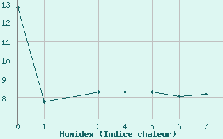 Courbe de l'humidex pour Tofino Airport