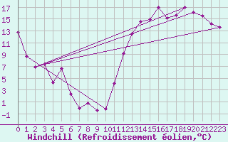 Courbe du refroidissement olien pour Lennoxville