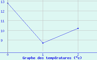 Courbe de tempratures pour Latnivaara