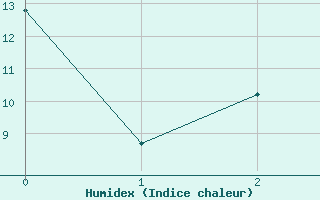 Courbe de l'humidex pour Latnivaara