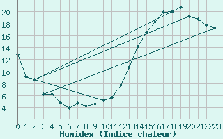 Courbe de l'humidex pour Fredericton, N. B.