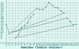 Courbe de l'humidex pour Zeltweg / Autom. Stat.