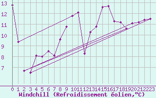 Courbe du refroidissement olien pour Chivenor