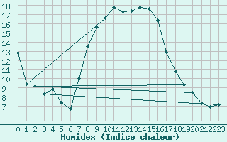 Courbe de l'humidex pour Weihenstephan