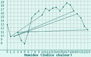 Courbe de l'humidex pour Culdrose