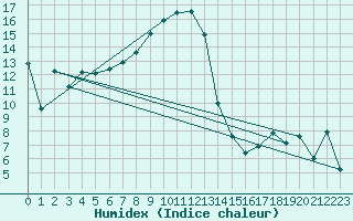 Courbe de l'humidex pour Sattel-Aegeri (Sw)