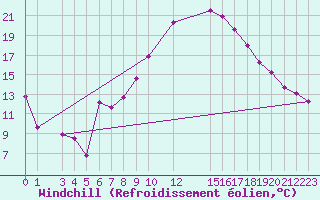 Courbe du refroidissement olien pour Tinfouye