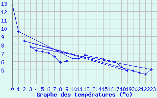 Courbe de tempratures pour Miribel-les-Echelles (38)