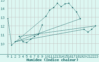 Courbe de l'humidex pour Kajaani Petaisenniska