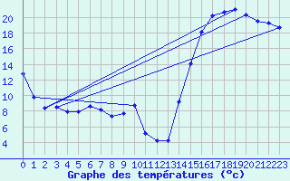 Courbe de tempratures pour Assiniboia Airport