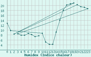 Courbe de l'humidex pour Assiniboia Airport