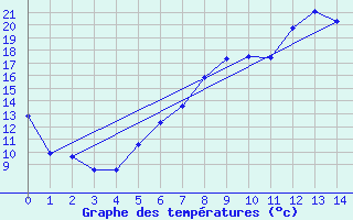 Courbe de tempratures pour Aschersleben-Mehring