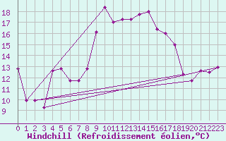 Courbe du refroidissement olien pour Decimomannu