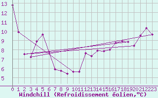 Courbe du refroidissement olien pour Grimsel Hospiz