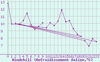 Courbe du refroidissement olien pour Porto-Vecchio (2A)