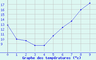 Courbe de tempratures pour Aschersleben-Mehring