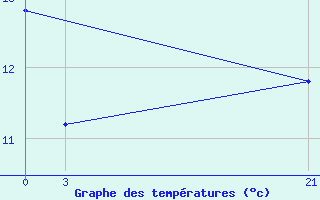 Courbe de tempratures pour Sallum Plateau