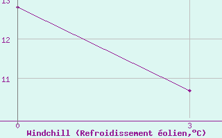Courbe du refroidissement olien pour Yellowknife, N. W. T.