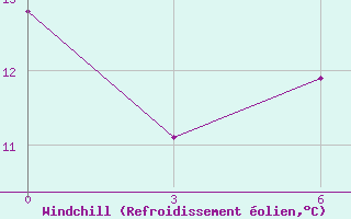 Courbe du refroidissement olien pour Mont Joli, Que.
