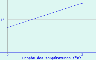 Courbe de tempratures pour Kirensk