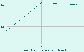 Courbe de l'humidex pour Laingsburg