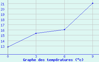 Courbe de tempratures pour Huadian