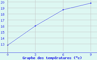 Courbe de tempratures pour Tulun