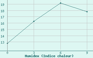 Courbe de l'humidex pour Tai Shan