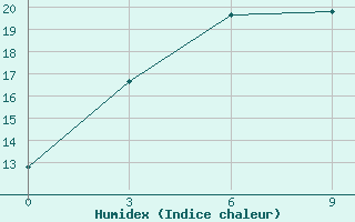 Courbe de l'humidex pour Tulun