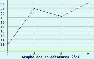 Courbe de tempratures pour Huade