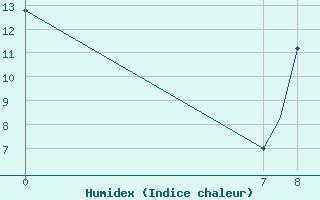 Courbe de l'humidex pour Southend-On-Sea