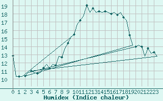 Courbe de l'humidex pour Luxembourg (Lux)