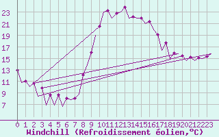 Courbe du refroidissement olien pour Malaga / Aeropuerto