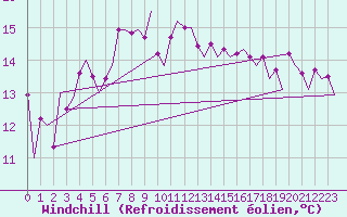 Courbe du refroidissement olien pour Napoli / Capodichino