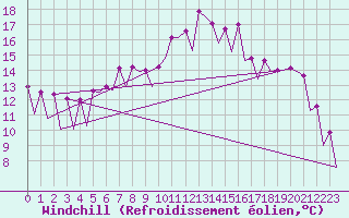 Courbe du refroidissement olien pour Timisoara