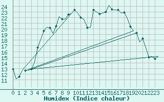 Courbe de l'humidex pour Halli