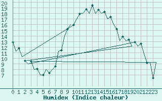 Courbe de l'humidex pour Bucuresti / Imh