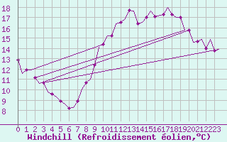 Courbe du refroidissement olien pour Luxembourg (Lux)